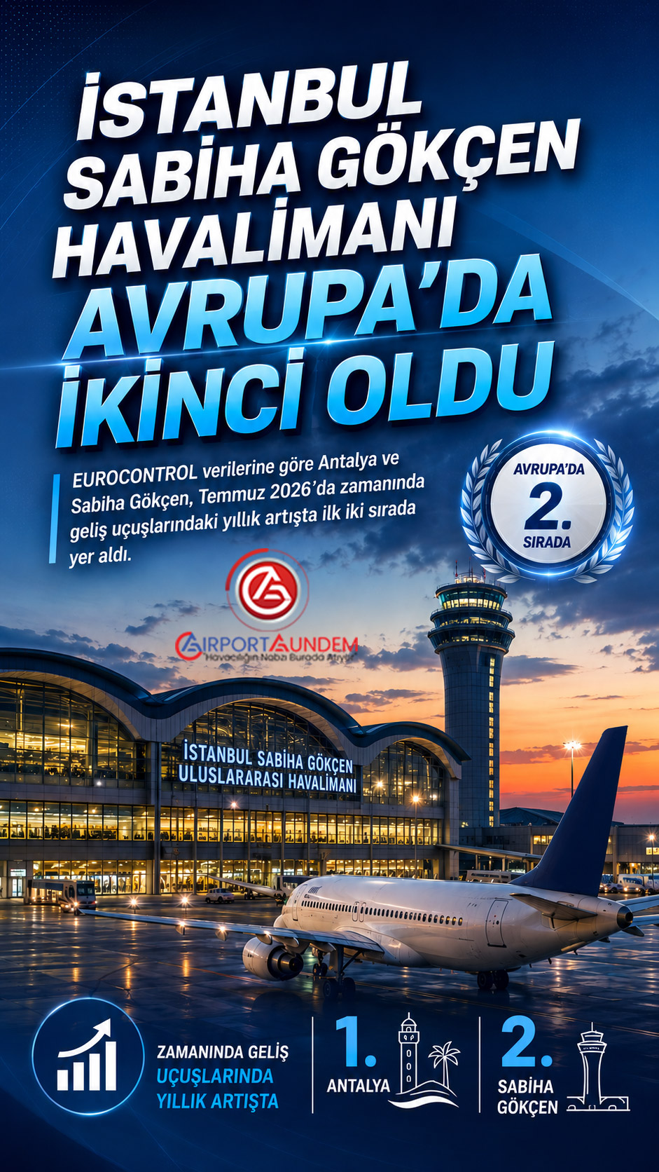 İstanbul Sabiha Gökçen Havalimanı Avrupa’da İkinci Oldu 1 Havacılık Haberleri İstanbul Sabiha Gökçen Antalya ve İstanbul Sabiha Gökçen havalimanlarında zamanında gerçekleşen geliş uçuşlarındaki artış