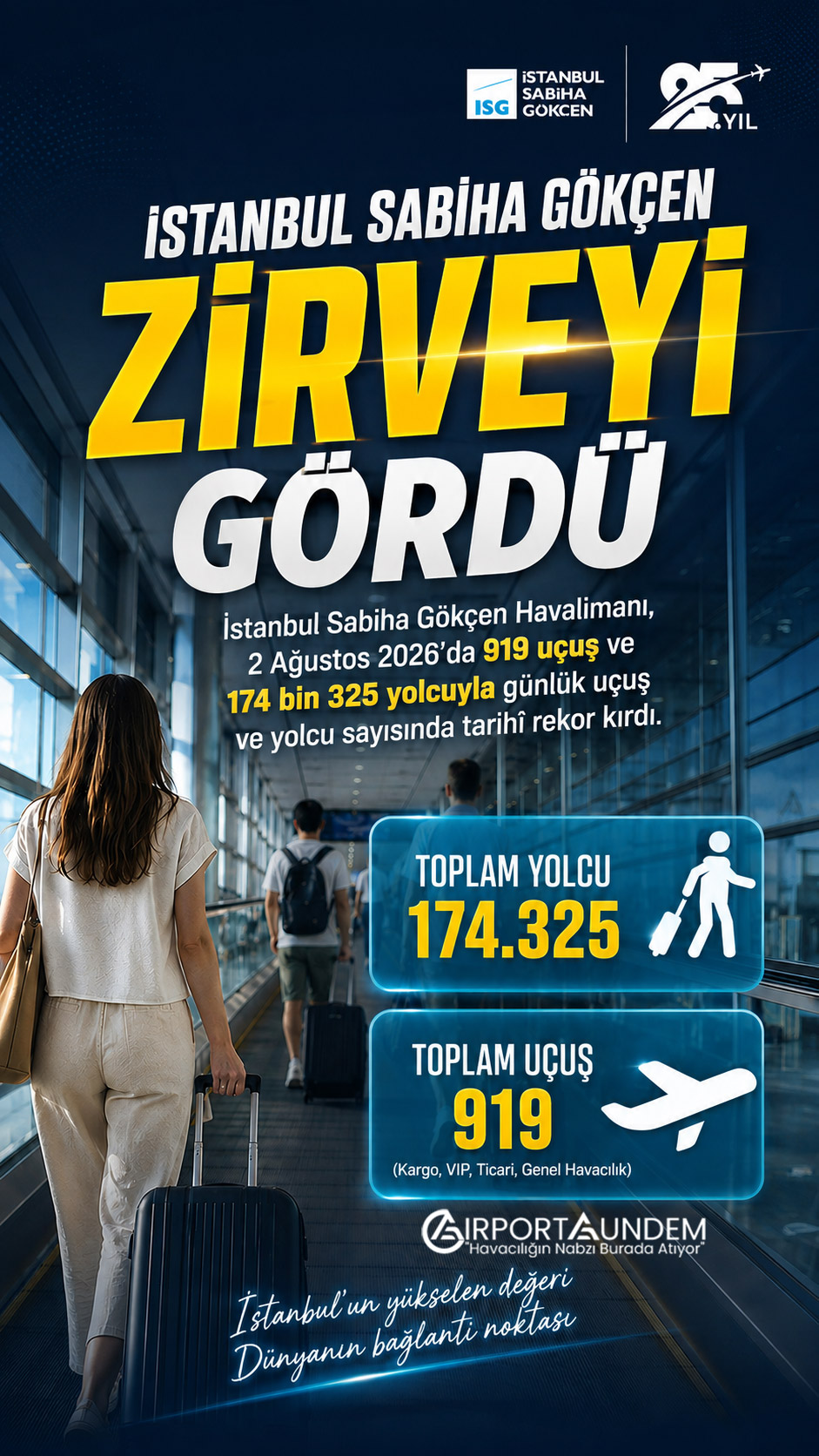 İstanbul Sabiha Gökçen Havalimanı Zirveyi Gördü 1 Sabiha Gökçen Havalimanı Haberleri İstanbul Sabiha Gökçen İstanbul Sabiha Gökçen Havalimanı’nda 919 uçuş ve 174 bin 325 yolcuyla kırılan günlük trafik rekoru