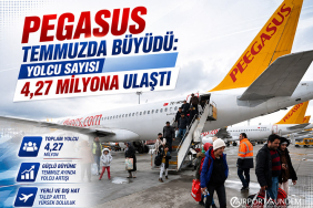 Pegasus Temmuzda Büyüdü: Yolcu Sayısı 4,27 Milyona Ulaştı