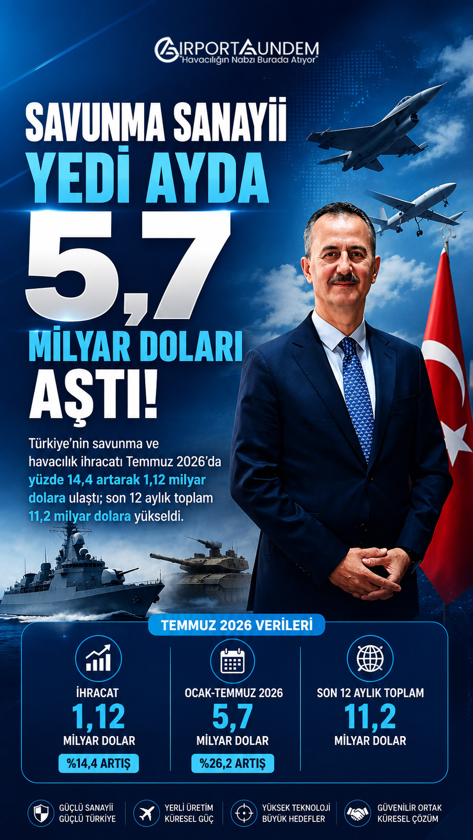 Savunma Sanayii Yedi Ayda 5,7 Milyar Doları Aştı 1 Savunma Sanayii Haberleri Savunma Sanayii Savunma Sanayii Başkanı Haluk Görgün’ün Temmuz 2026 savunma ve havacılık ihracatı verilerine ilişkin açıklaması