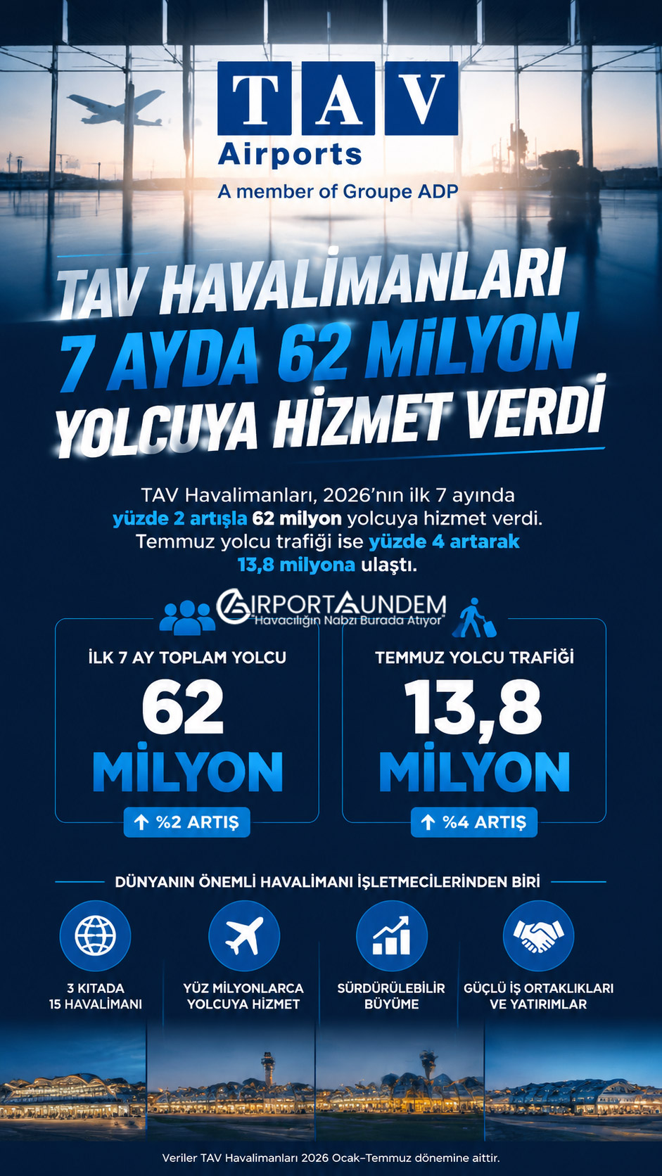 TAV Havalimanları 2026 Temmuz ve ocak-temmuz dönemi yolcu trafik verileri