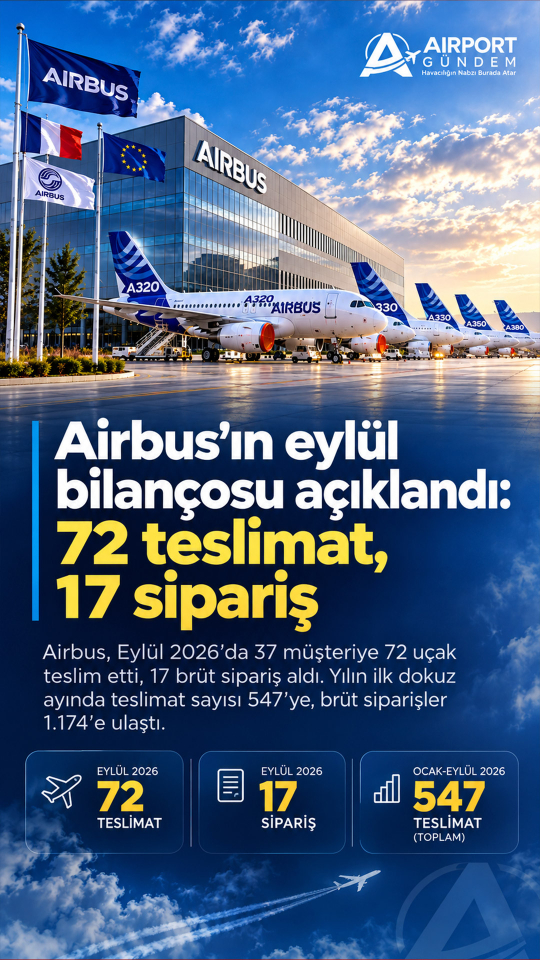 Airbus eylülde 72 uçak teslim etti: 17 brüt sipariş