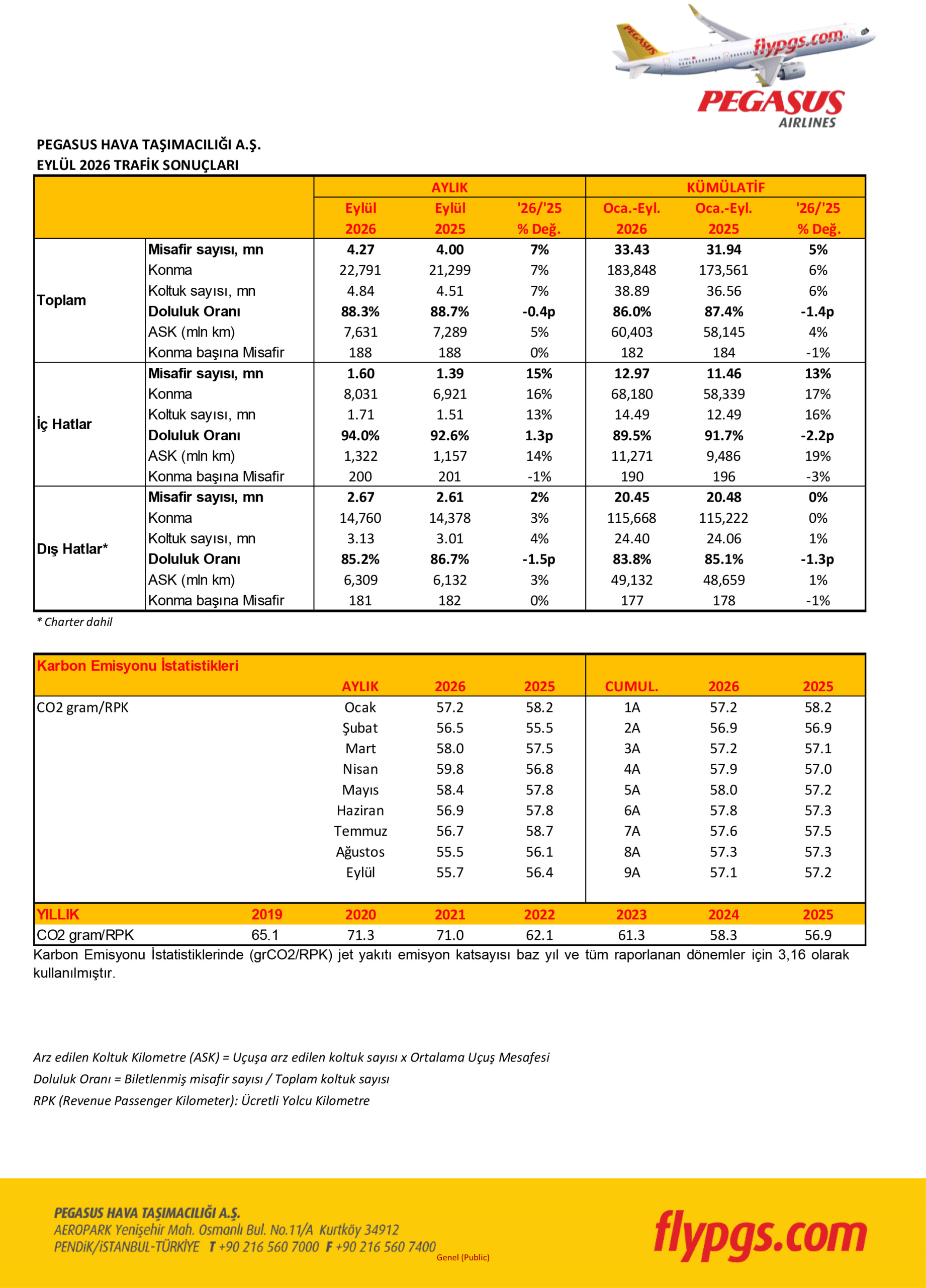 Pegasus, eylülde 4,27 milyon yolcu taşıdı: Artış %7 1 Havayolları Pegasus Pegasus Hava Yolları Eylül 2026 trafik sonuçları, 4,27 milyon yolcu ve yüzde 94 iç hat doluluk oranı