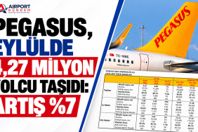 Pegasus, eylülde 4,27 milyon yolcu taşıdı: Artış %7 9 Havayolları Pegasus, eylülde 4,27 milyon yolcu taşıdı: Artış %7