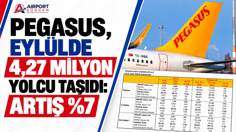Pegasus,-eylülde-4,27-milyon-yolcu-taşıdı-Artış-%7