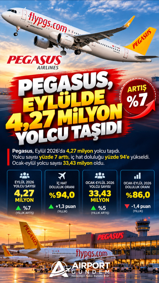 Pegasus, eylülde 4,27 milyon yolcu taşıdı: Artış %7