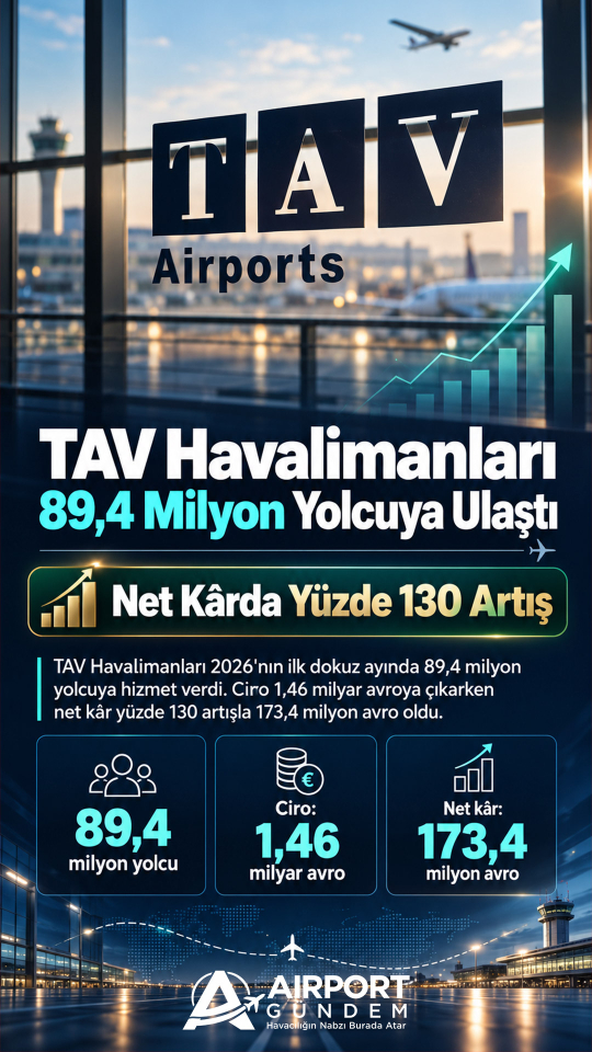 TAV Havalimanları 89,4 Milyon Yolcuya Ulaştı: Net Kârda Yüzde 130 Artış