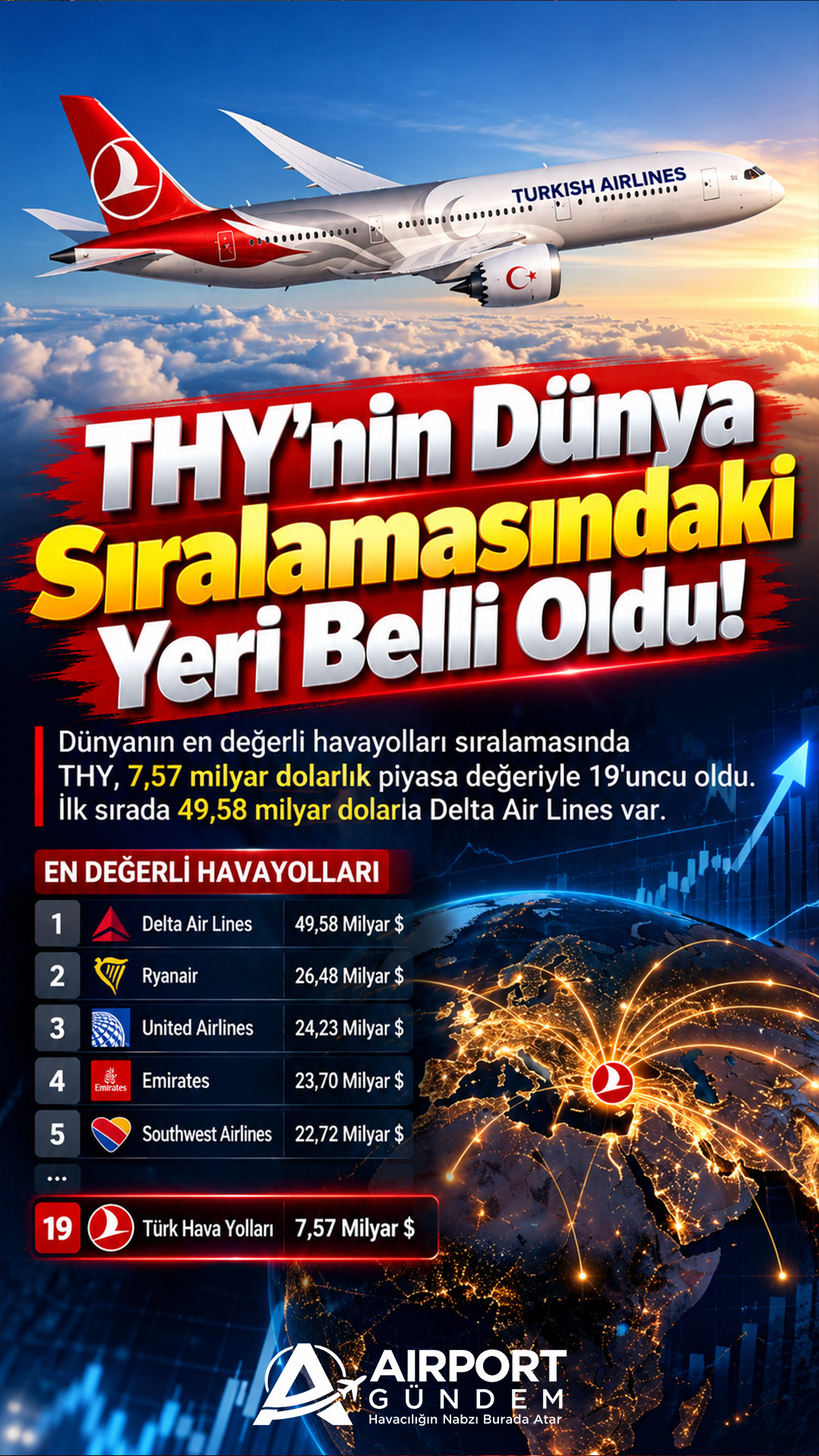 THY’nin Dünya Sıralamasındaki Yeri Belli Oldu!